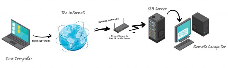 Securing Remote Desktop With SSH Tunneling – Tommycoolman